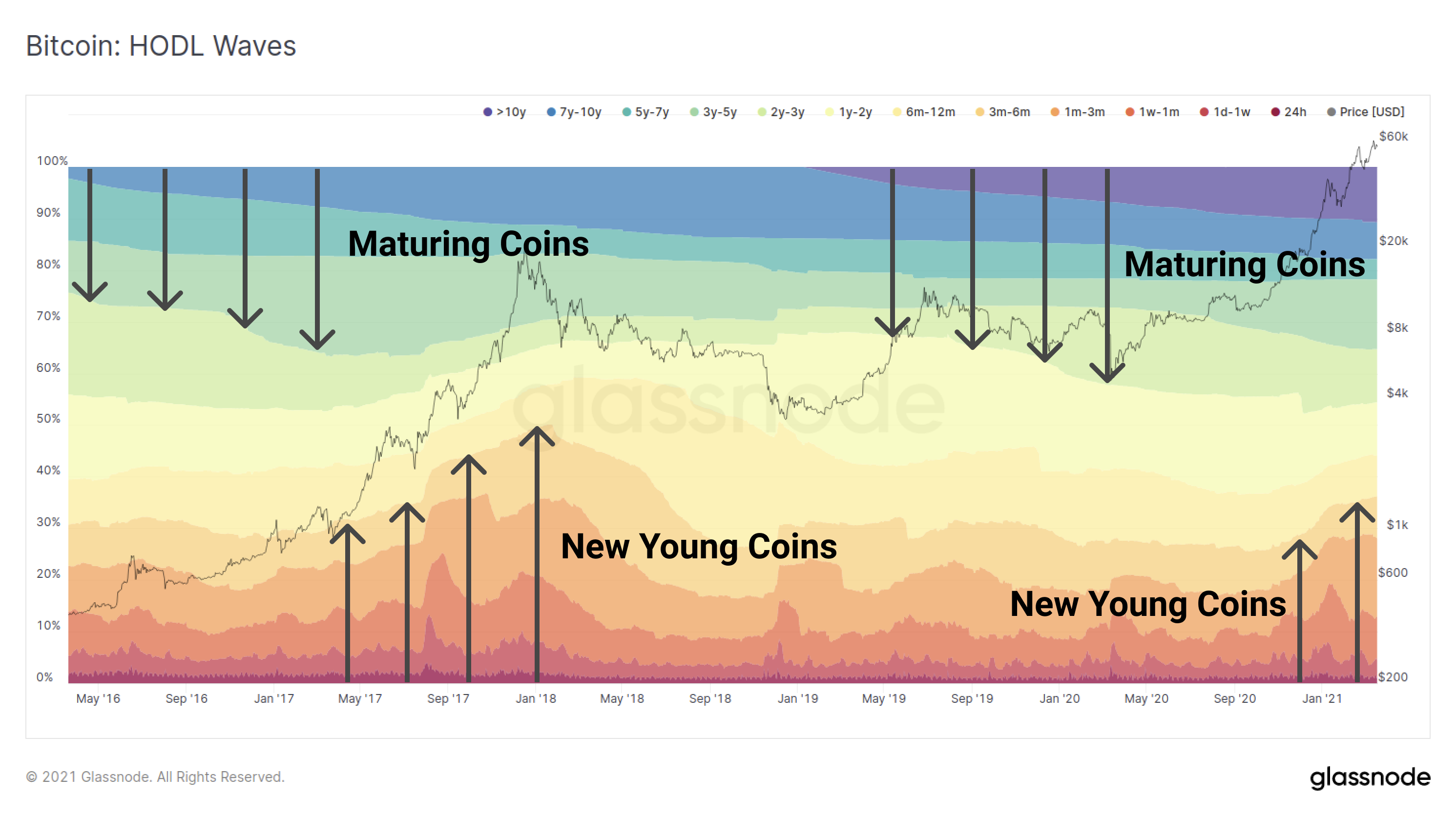 Chỉ số HODL WAVES là gì? Hướng dẫn sử dụng chỉ số HODL WAVES trong phân tích On-chain spaces%2F LrnqJQEBJtavka04Vo6%2Fuploads%2Fgit blob 01fed9154dce109f3cb821e10ca3586bfebc93a6%2F01 changeHodl Bitcoin: HODL Waves