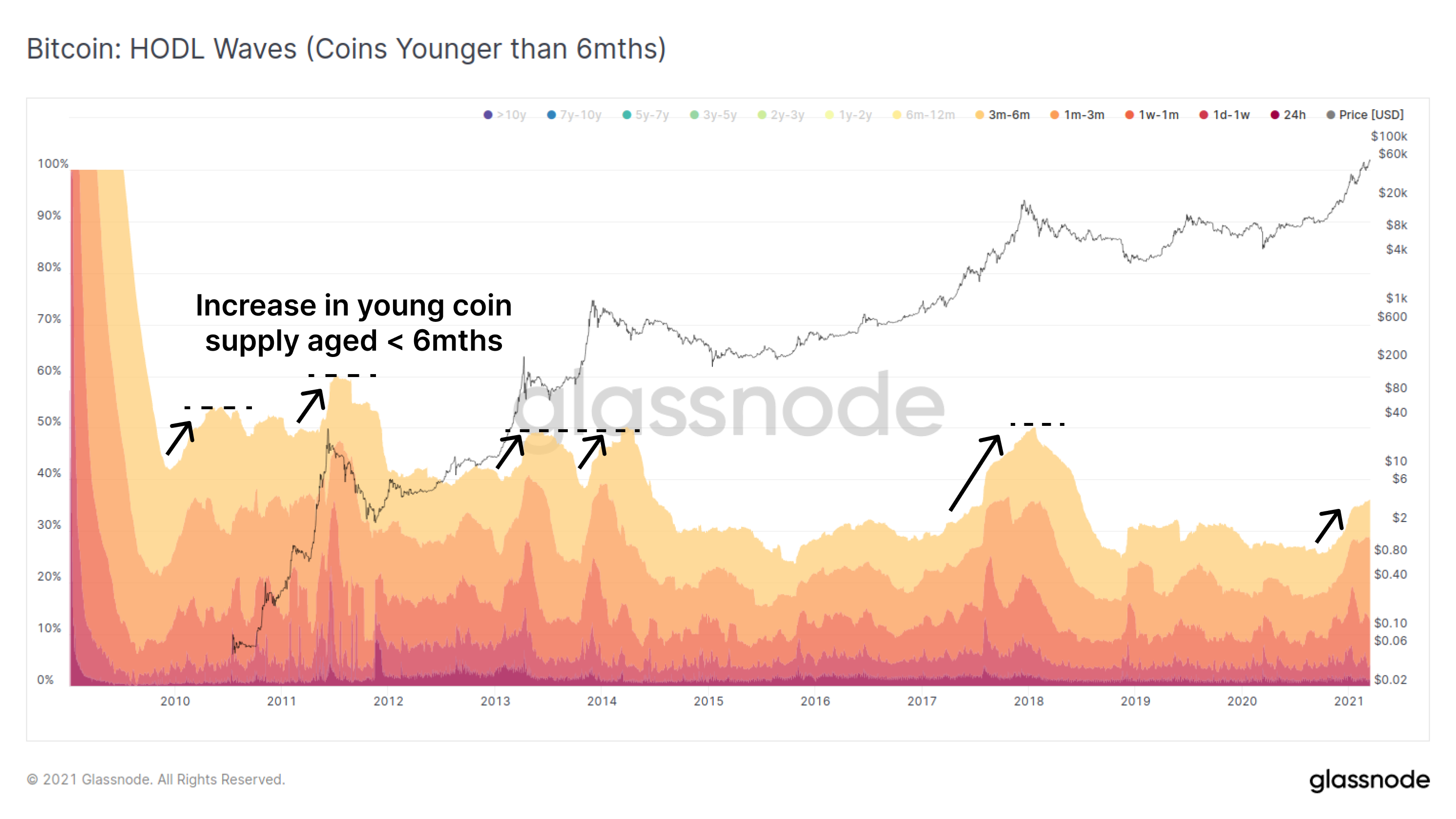 Chỉ số HODL WAVES là gì? Hướng dẫn sử dụng chỉ số HODL WAVES trong phân tích On-chain spaces%2F LrnqJQEBJtavka04Vo6%2Fuploads%2Fgit blob 2222d080bfa725a2518253df284edccf9d135fb3%2F02 holdYoungcoins Bitcoin: HODL Waves (Coins Younger thn 6 mths)