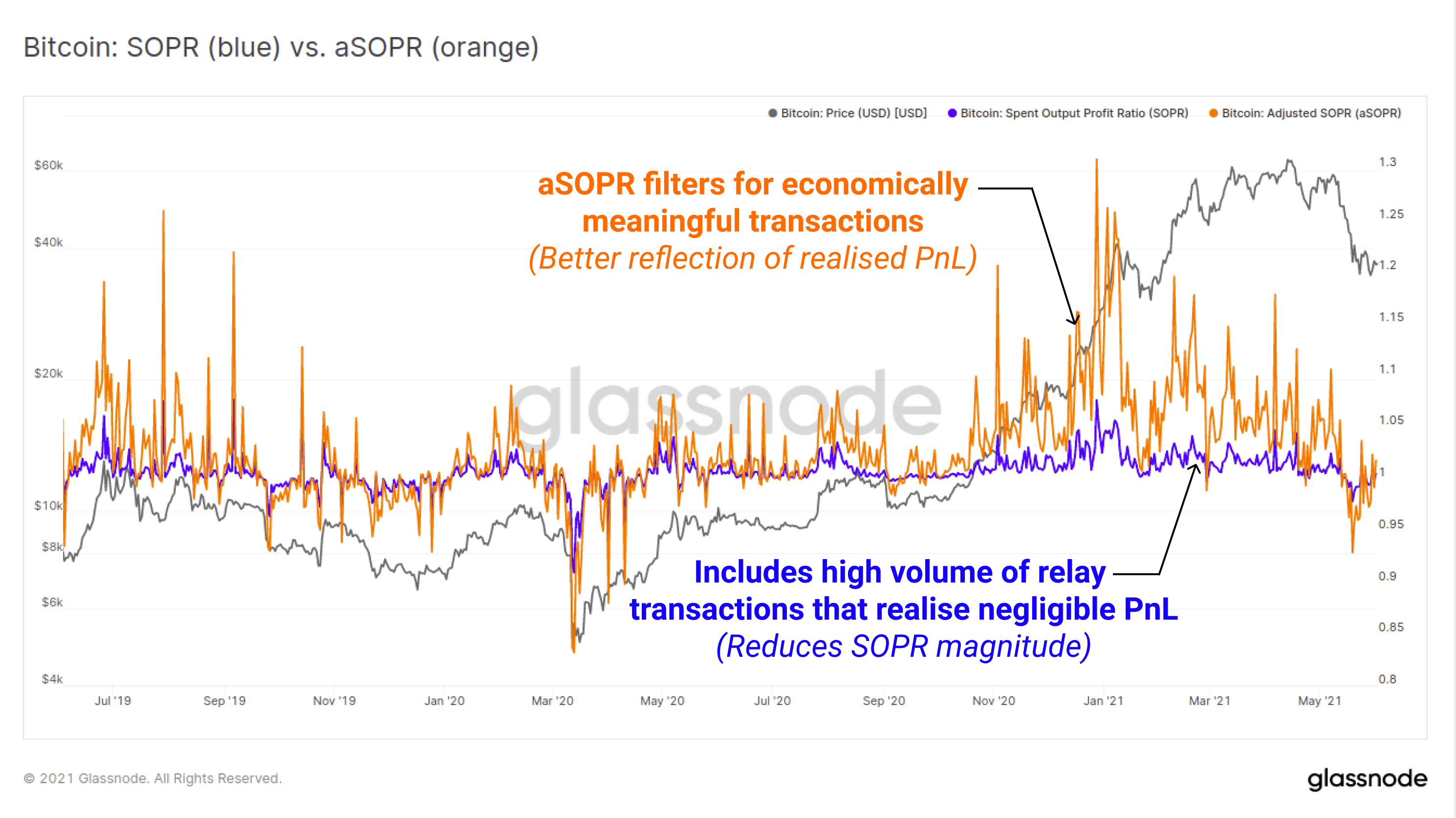 aSOPR (Adjusted SOPR) - Biến thể của SOPR là gì? Cách áp dụng chỉ số vào thị trường spaces%2F LrnqJQEBJtavka04Vo6%2Fuploads%2Fgit blob 30925d96fae2c80b8b0eb7cdb8522209a5a74754%2F04a aSOPR compare BTC On-chain: SOPR (blue) vs aSOPR (orange)