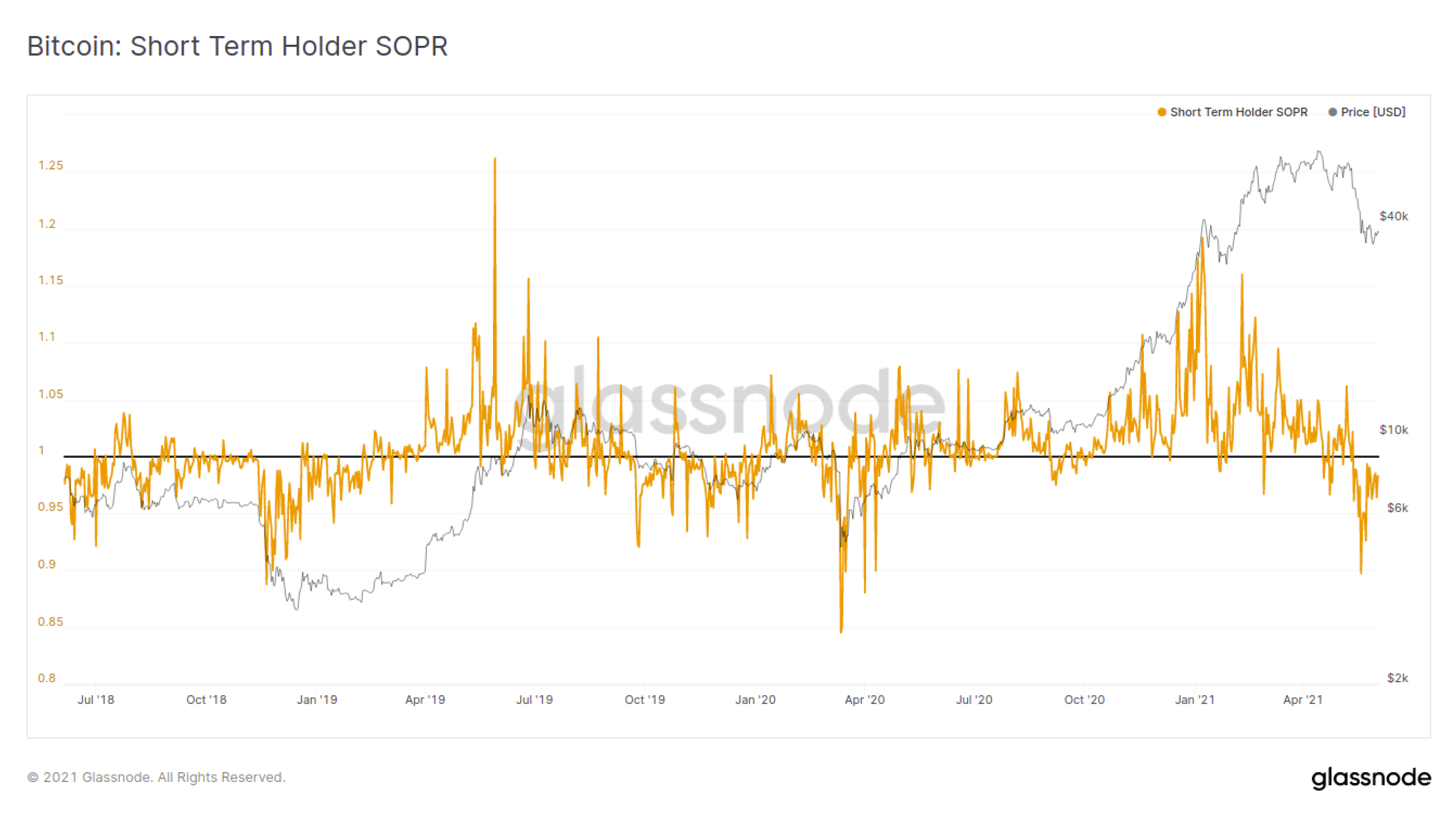 aSOPR (Adjusted SOPR) - Biến thể của SOPR là gì? Cách áp dụng chỉ số vào thị trường spaces%2F LrnqJQEBJtavka04Vo6%2Fuploads%2Fgit blob 4d7c9ce408d591a30724986af608582efcbc5ddb%2F06 STHSOPR default BTC On-chain: Short Term Holder SOPR