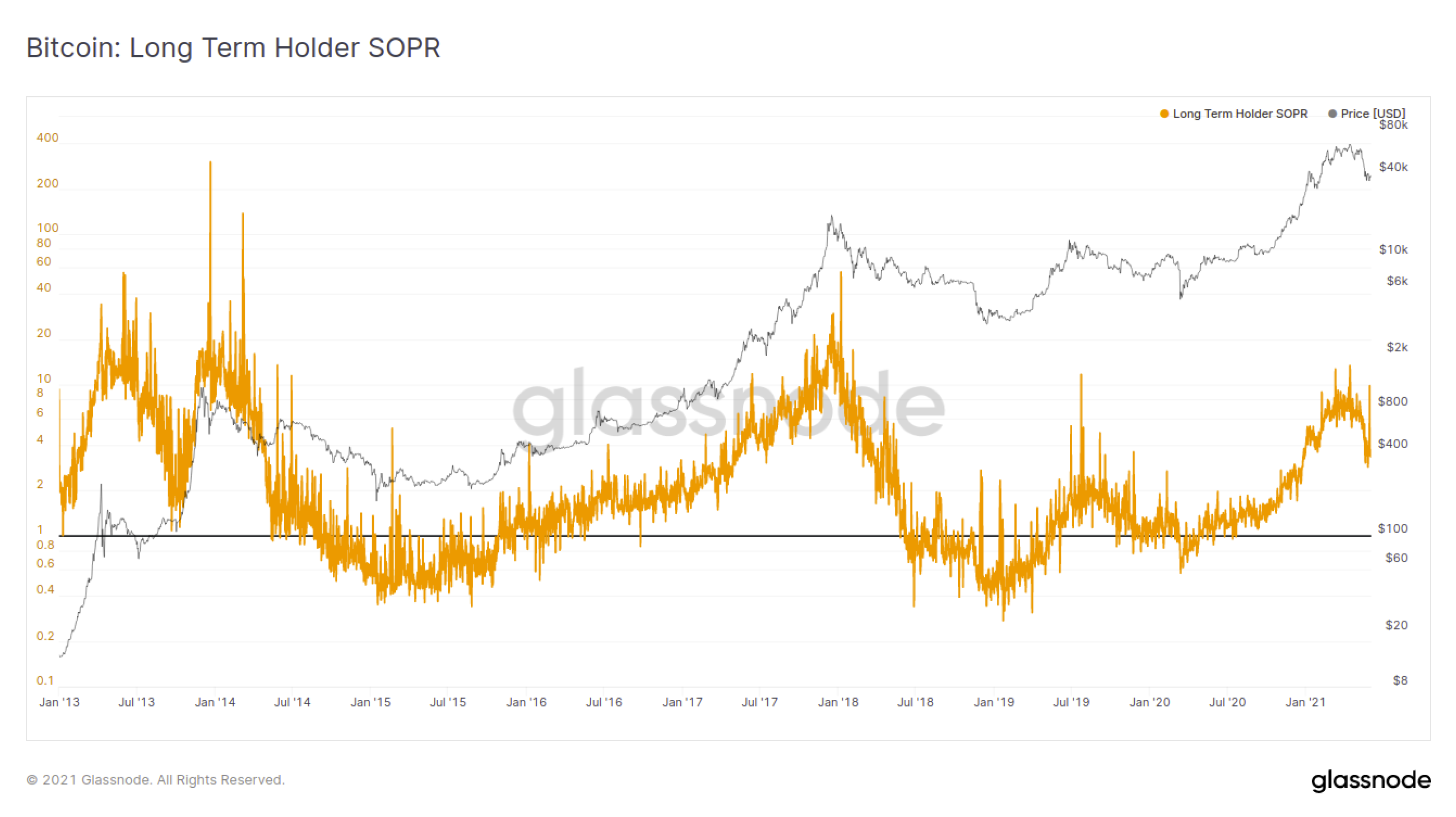 aSOPR (Adjusted SOPR) - Biến thể của SOPR là gì? Cách áp dụng chỉ số vào thị trường spaces%2F LrnqJQEBJtavka04Vo6%2Fuploads%2Fgit blob 99706e2511cfb7eb04317a1385ea7ce10eff66d9%2F05 LTHSOPR default BTC On-chain: Long Term Holder SOPR